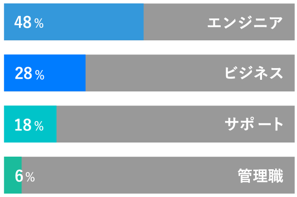 職種割合