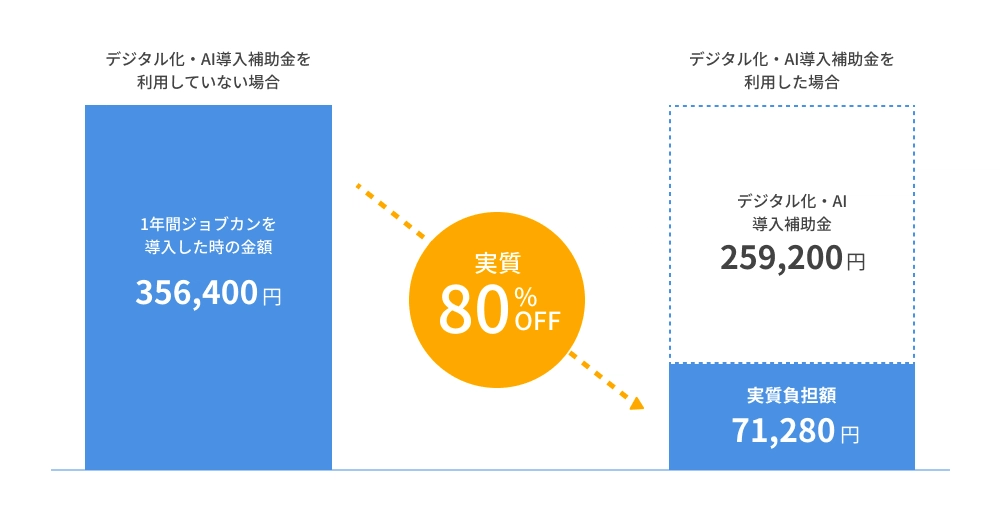 デジタル化・AI導入補助金を利用した場合の実質負担額