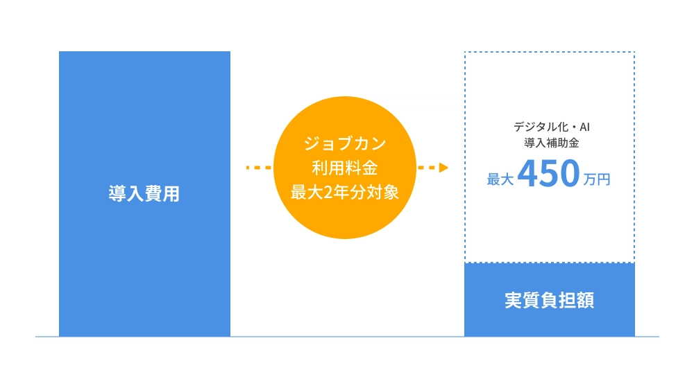 ジョブカン利用料金最大2年分対象