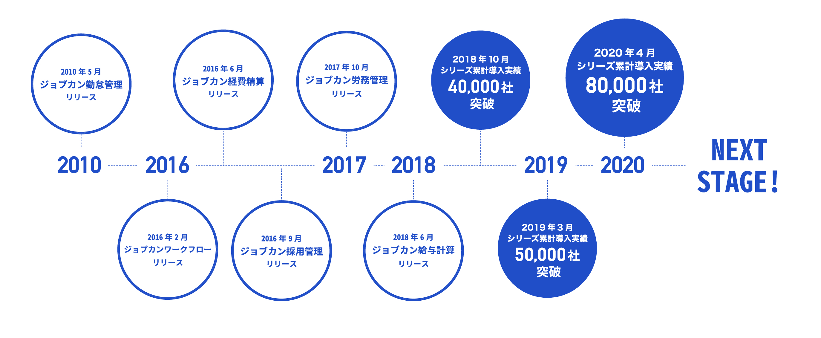 ジョブカン10周年 ジョブカン統括責任者インタビュー ジョブカン