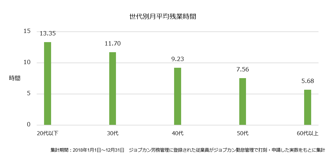 勤怠 労務管理システムの利用実績分析による有休取得 残業時間の実態調査 平均残業時間 世代別では10 代が最長 ジョブカン