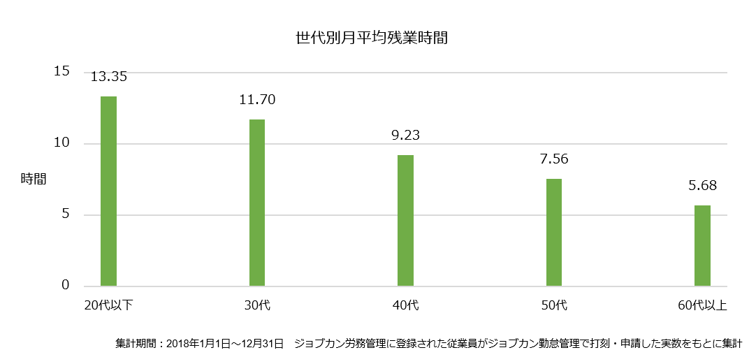 勤怠・労務管理システムの利用実績分析による有休取得・残業時間の実態調査。平均残業時間 世代別では10～20代が最長